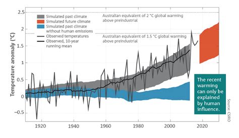 State Of The Climate 2018 Social Media Blog Bureau Of Meteorology