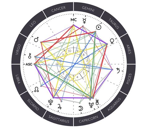 Im A Bit New To Reading Astrology Charts And Ive Learned A Lot The