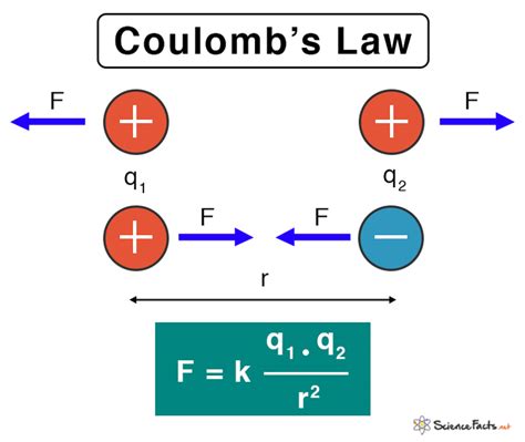 Coulombs Law Definition Theory And Equation