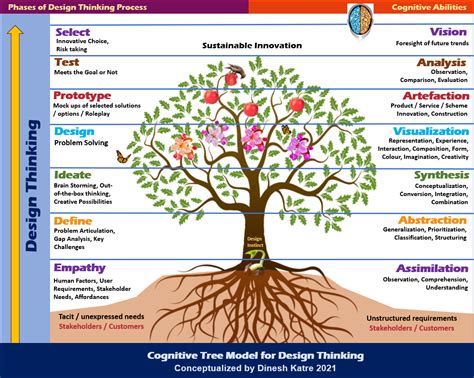 Cognitive Tree Model For Design Thinking By Dinesh Katre Bootcamp