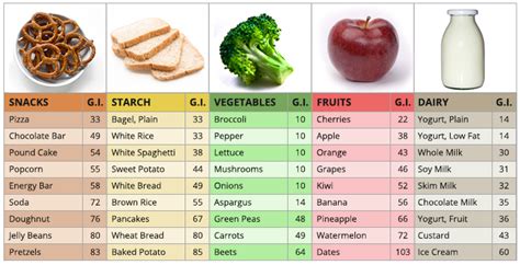 Glycemic Load Chart Vegetables