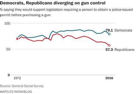Experts And The Public Agree On How To Stop Gun Violence Politicians