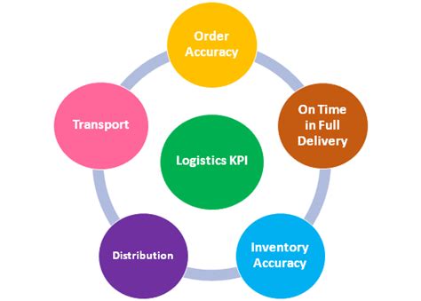 Key Performance Indicators For The Logistics Sector Sipmm Publications