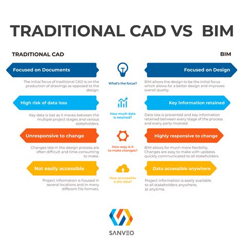 Cad Vs Bim Whats The Difference Sanveo