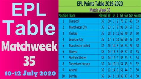 Complete table of premier league standings for the 2020/2021 season, plus access to tables from past seasons and other football leagues. EPL Points Table 2019-2020 Matchweek 35. English Premier League Results Team Standings This week ...