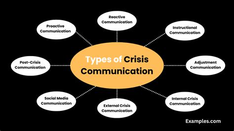 Types Of Crisis Communication 9 Examples
