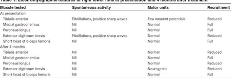 Table 1 From Isolated Deep Peroneal Nerve Palsy Role Of Magnetic