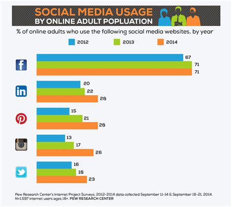 Social Media Usage By Online Adult Population