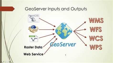 Geoserver The Big Picture Youtube