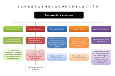 Mapa Conceptual Barreras De La Comunicacion Armenta Daniela Images