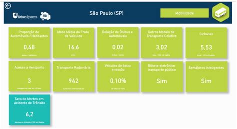 São Paulo Lidera Ranking De Ciudades Más Inteligentes Y Conectadas Ucci