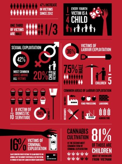 Infographic Modern Slavery The Facts You Need To Know Telegraph