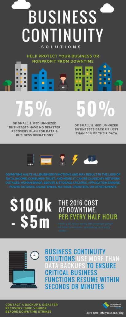 Business Continuity Solutions Infographic Integracon 3 Integracon