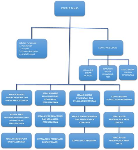 Hebat Struktur Organisasi Dinas Kearsipan Dan Perpustakaan Provinsi My Xxx Hot Girl