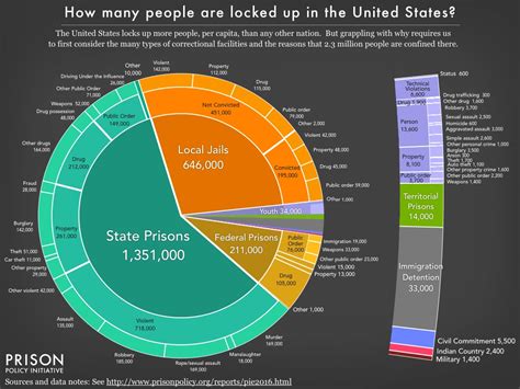 New Report Mass Incarceration The Whole Pie 2016 Pieces Together