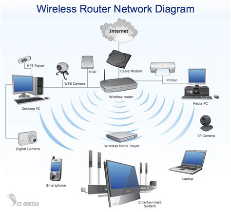 Important Considerations For Setting Up A Wireless Network For Your