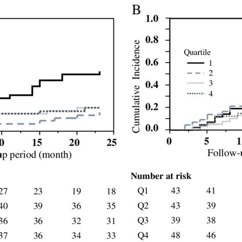 Cumulative Incidence Of Cardiovascular Events Based On Sex Specific Download Scientific Diagram