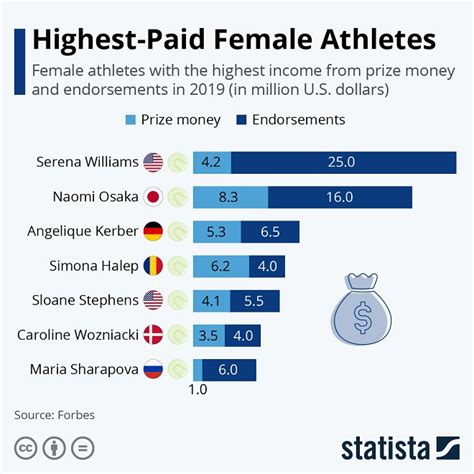 Highest Paid Female Athletes Follr