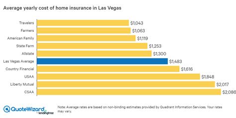 The burkholz insurance agency since day one of opening our doors has provided car insurance in las vegas at extremely affordable rates. Best Home Insurance Rates in Las Vegas, NV | QuoteWizard