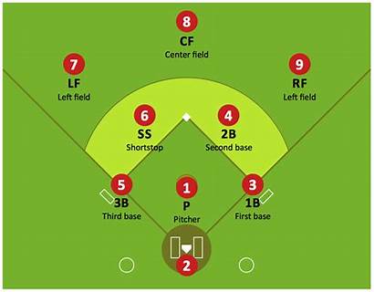 Baseball Positions Diagram Softball Field Defence Position