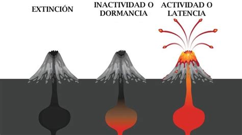 Volcán Concepto Tipos Partes Características Y Ejemplos 2022