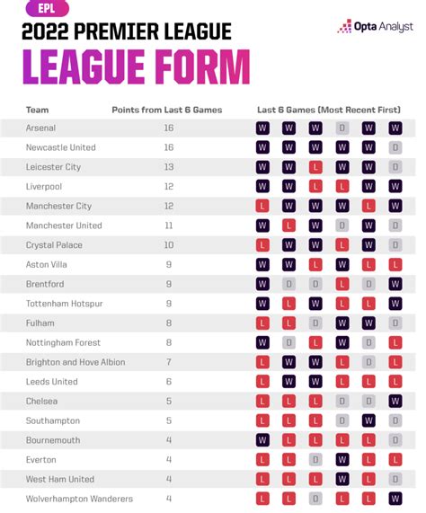 Premier League Running Stats 2022 23