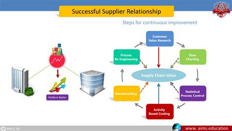 Supplier Relationship Management Srm Top 7 Tools And Types