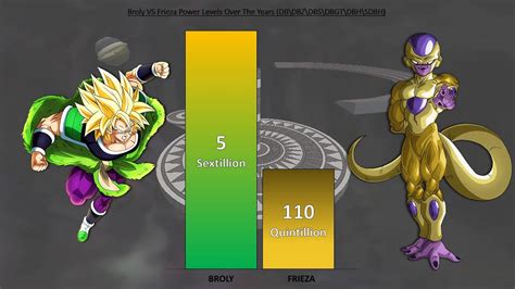 BROLY Vs FRIEZA POWER LEVELS Dragon Ball Super Power Levels YouTube
