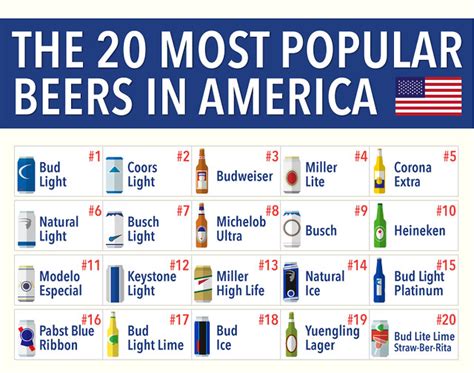 The Top 20 Most Popular Beers Sold In America