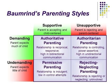 Based on extensive observation, interviews, and analyses, baumrind initially identified these three parenting styles . Supporting Grit Development » Figur8 - Nurture for the Future