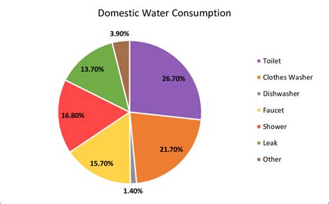 Adapted from Mayer et al. 1999, percent water consumption ...