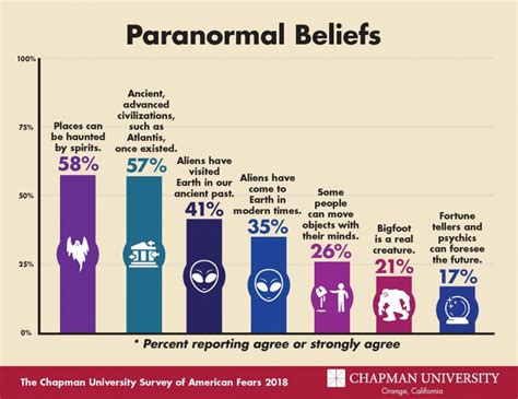 Paranormal America 2018 Chapman University Survey Of American Fears