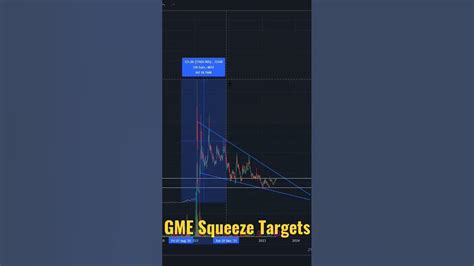 Gme Stock Squeeze Targets And Price Predictions⚠️💯 Youtube