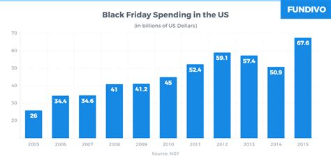 What Is The Total Spending On Black Friday 2016 - Online Marketing Trends: black friday