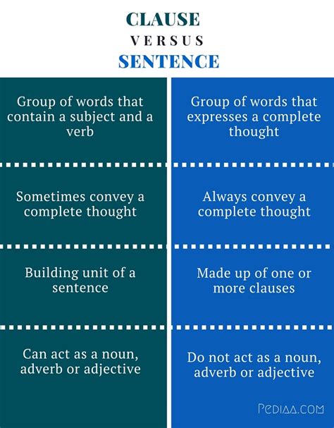 Difference Between Clause And Sentence