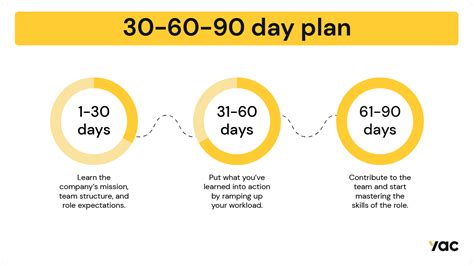 30 60 90 Day Plan How To Create One