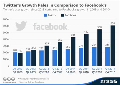 Chart Twitters Growth Pales In Comparison To Facebooks Statista