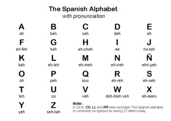 Mastering The Spanish Alphabet A Beginners Guide To Pronunciation And
