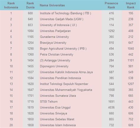 Peringkat Universitas Di Indonesia