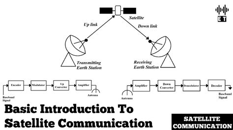Basic Introduction To Satellite Communications Satellite Communications Youtube