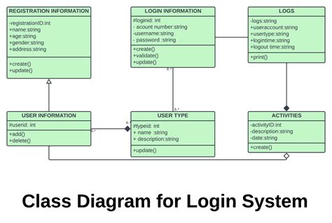 Class Diagram For Login System
