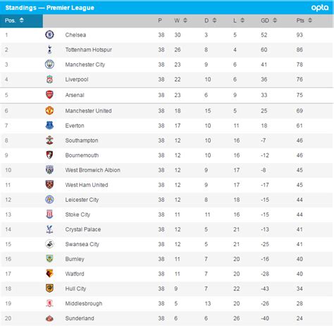 16 hours ago · the first round of fixtures in the premier league features some exciting matches across the epl table. Premier League Table / The Premier League table of 2016 ...
