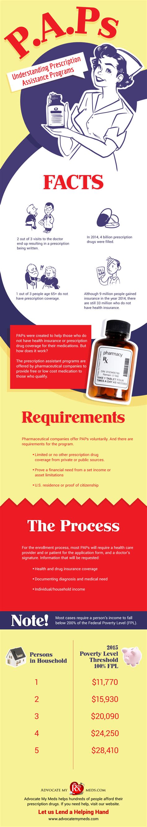 Understanding Prescription Assistance Programs Paps Infographic