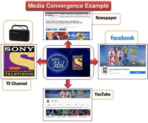 Media Convergence Example Elements Definition And Types