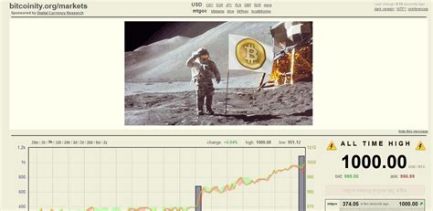 See more ideas about bitcoin, memes, cryptocurrency. Bitcoin to the moon | Bitcoin | Know Your Meme