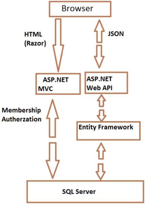 Asp Net Web Api Crud Operations With Entity Framework Asp Net Mvc Images And Photos Finder