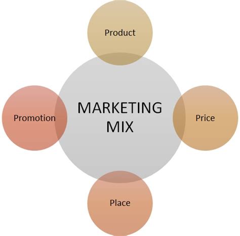 4 Elements Of Marketing Mix Friendsinput