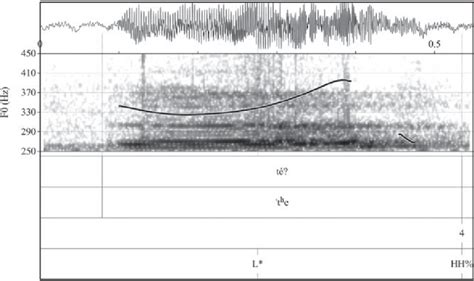 Waveform Display Spectrogram F0 Contour And Prosodic Labeling Of The