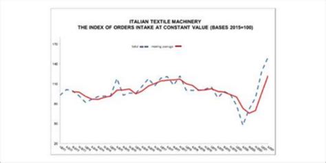 Increase In Orders For Italian Textile Machinery Makers Indian