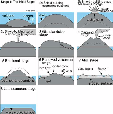 6 Types Of Volcano Volcano Erupt